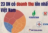 23 doanh nghiệp lớn nhất Việt Nam thu về gần 3,8 triệu tỷ đồng: 4 ông lớn nhà nước chiếm gần một nửa
