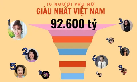 10 phụ nữ giàu nhất Việt Nam nắm 92.600 tỷ: Con gái 24 tuổi của ông Hồ Hùng Anh vượt qua nhiều nữ doanh nhân tên tuổi, tỷ phú Phương Thảo 'không đối thủ'