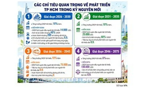 Nghị quyết 09 mở đường cho siêu đô thị TP HCM