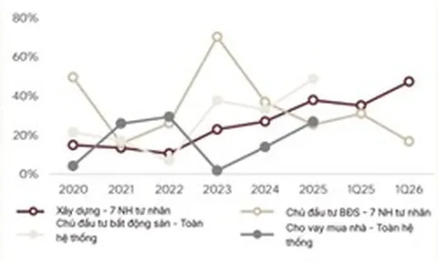 Triển vọng ngành Ngân hàng nửa cuối năm 2026: Cuộc đua hiệu quả chi phí và năng lực hấp thụ rủi ro
