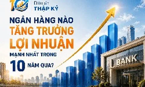 Lợi nhuận nhiều ngân hàng tăng 30 - 50 lần trong 10 năm qua: Lộ diện nhà băng bứt tốc nhanh nhất