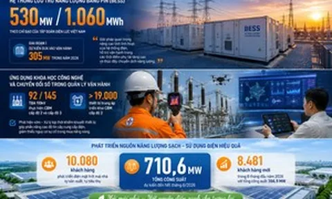 Phụ tải vượt 20.000 MW: EVNNPC chủ động giải pháp bảo đảm điện mùa nắng nóng