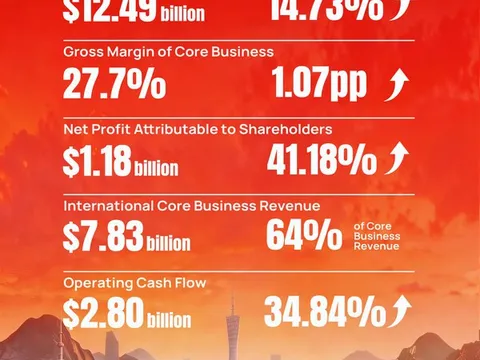 SANY báo cáo lợi nhuận ròng năm 2025 tăng 41%; dòng tiền thuần từ hoạt động kinh doanh đạt 2,80 tỷ USD