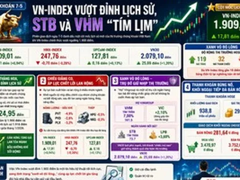 Chứng khoán 7-5: VN-Index vượt đỉnh lịch sử, sao nhà đầu tư không vui?