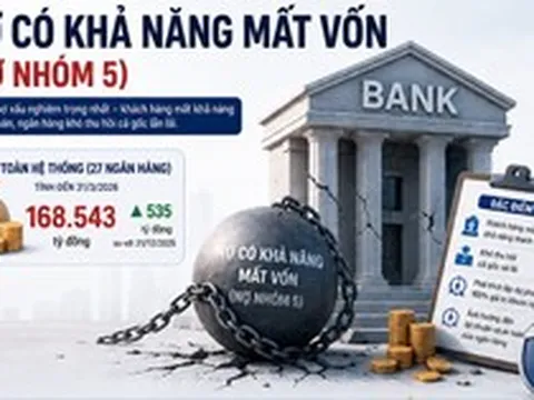 Các ngân hàng có hơn 168.000 tỷ nợ có khả năng mất vốn: Lần đầu tiên xuất hiện nhà băng nắm trên 30.000 tỷ đồng nợ nhóm 5