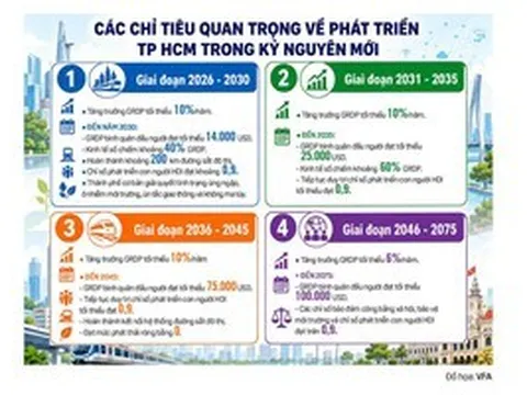 Nghị quyết 09 mở đường cho siêu đô thị TP HCM
