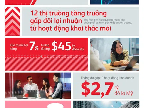 Tập đoàn Prudential công bố Báo cáo Tài chính thường niên năm 2023 – Tiếp tục tăng trưởng mạnh